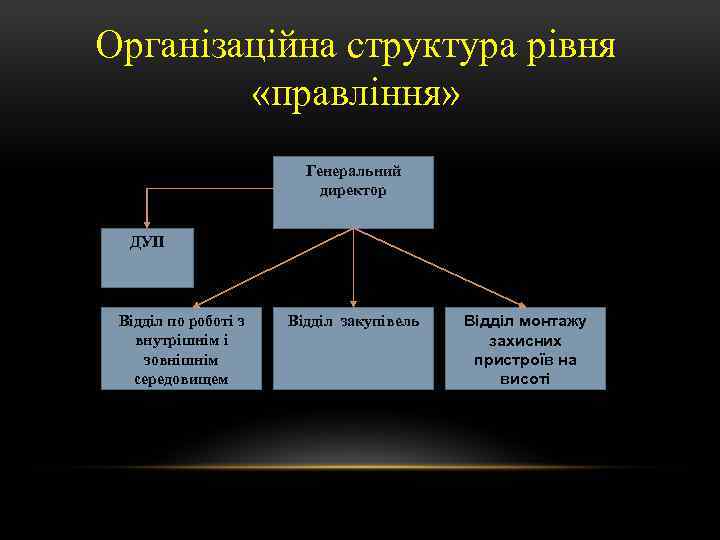 Організаційна структура рівня «правління» Генеральний директор ДУП Відділ по роботі з внутрішнім і зовнішнім