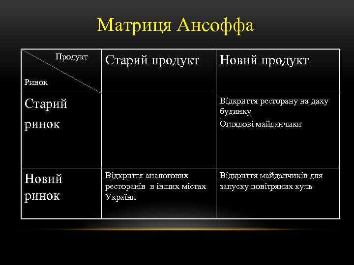 Матриця Ансоффа Продукт Старий продукт Новий продукт Ринок Відкриття ресторану на даху будинку Оглядові