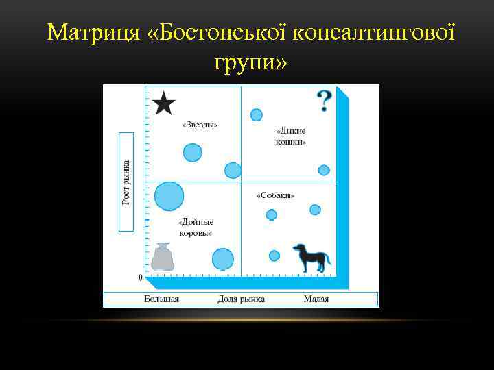 Матриця «Бостонської консалтингової групи» 