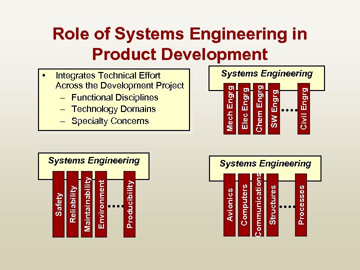 Role of Systems Engineering in Product Development Civil Engrg SW Engrg Chem Engrg Elec
