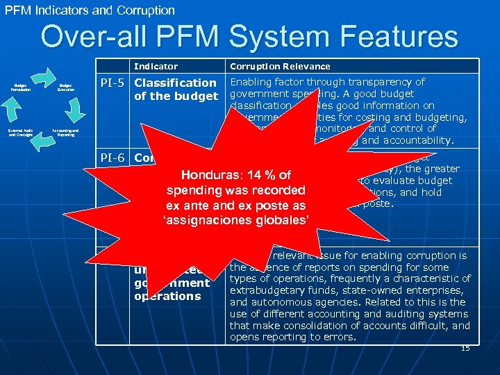 PFM Indicators and Corruption Over-all PFM System Features Indicator Budget Formulation Budget Execution External