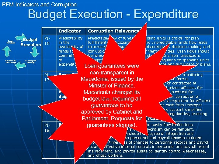PFM Indicators and Corruption Budget Execution - Expenditure Indicator Budget Formulation External Audit and