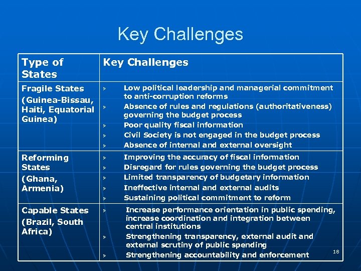Key Challenges Type of States Fragile States (Guinea-Bissau, Haiti, Equatorial Guinea) Key Challenges Ø