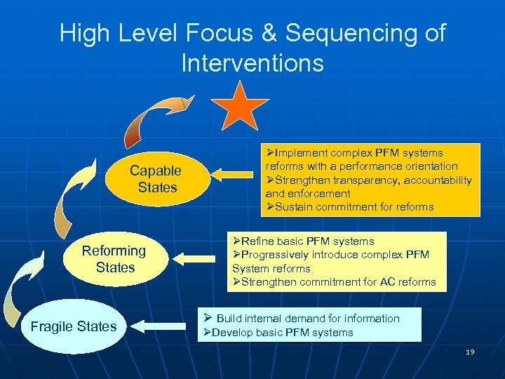 High Level Focus & Sequencing of Interventions Capable States Reforming States Fragile States ØImplement