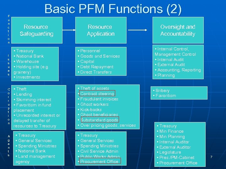 F u n c t i o n Basic PFM Functions (2) Resource Safeguarding