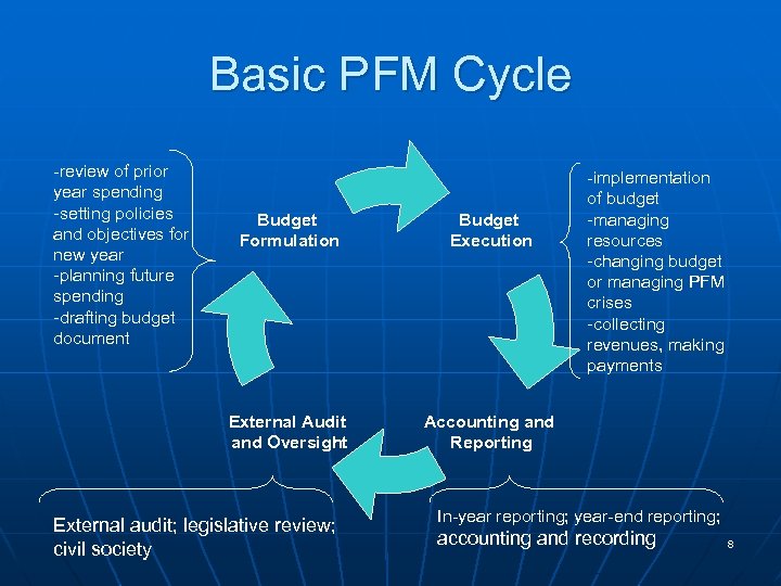 Basic PFM Cycle -review of prior year spending -setting policies and objectives for new