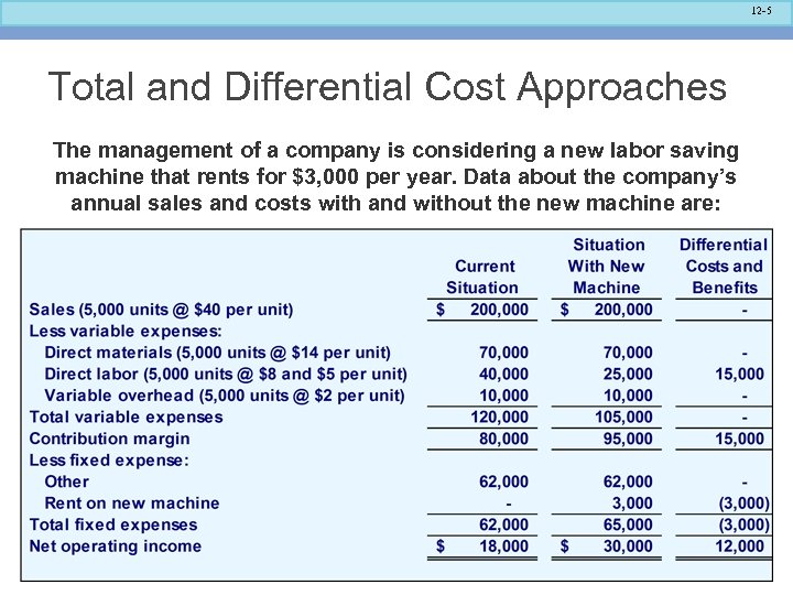 12 -5 Total and Differential Cost Approaches The management of a company is considering