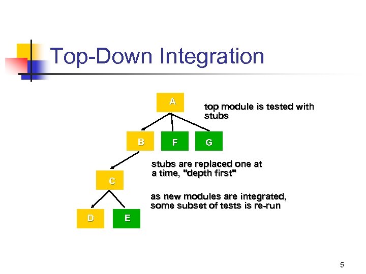 Top-Down Integration A B F top module is tested with stubs G stubs are