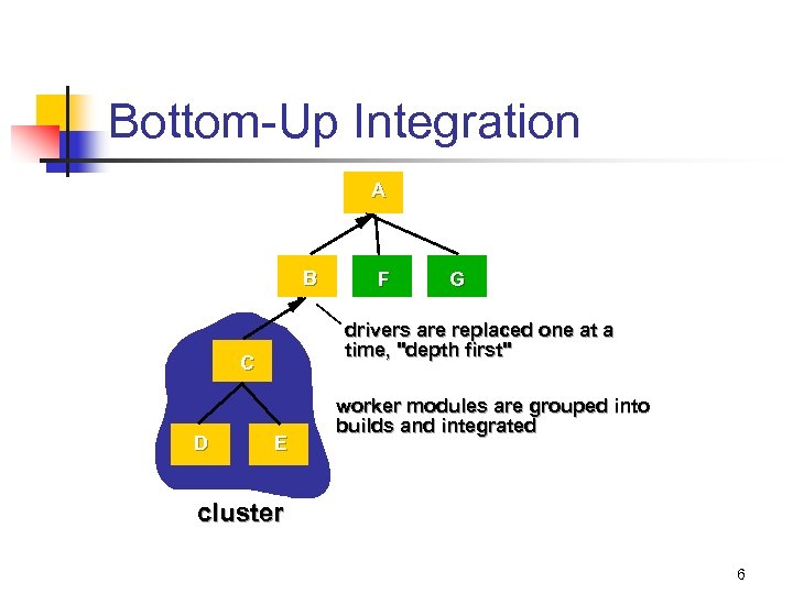 Bottom-Up Integration A B G drivers are replaced one at a time, 