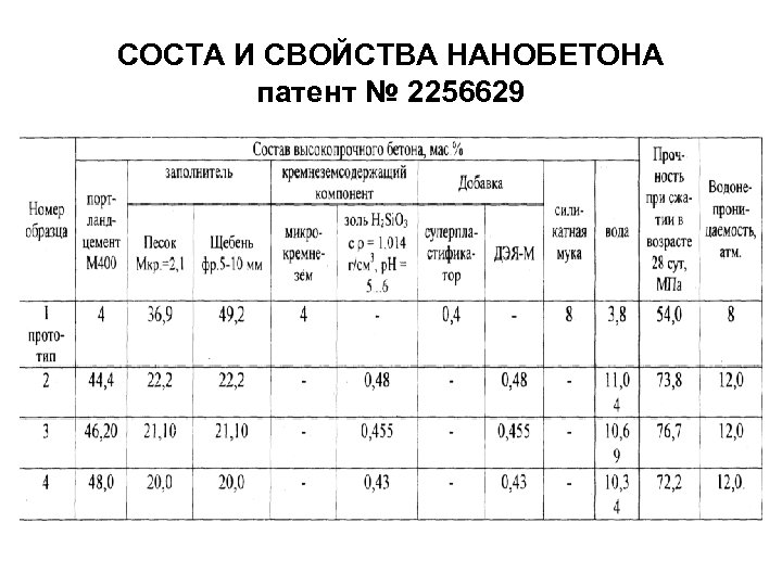 СОСТА И СВОЙСТВА НАНОБЕТОНА патент № 2256629 