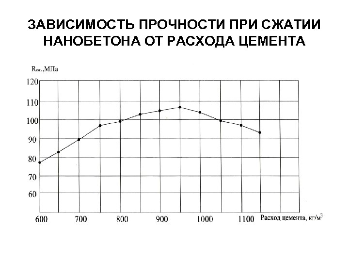 ЗАВИСИМОСТЬ ПРОЧНОСТИ ПРИ СЖАТИИ НАНОБЕТОНА ОТ РАСХОДА ЦЕМЕНТА 