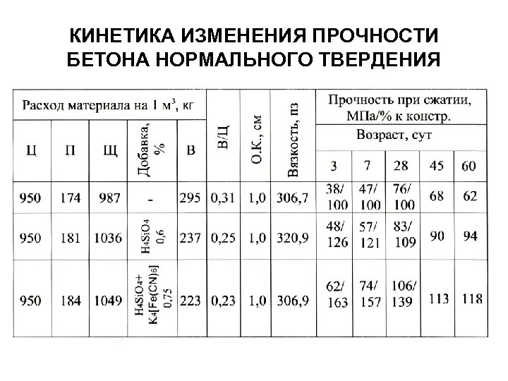 КИНЕТИКА ИЗМЕНЕНИЯ ПРОЧНОСТИ БЕТОНА НОРМАЛЬНОГО ТВЕРДЕНИЯ 