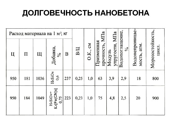 ДОЛГОВЕЧНОСТЬ НАНОБЕТОНА 