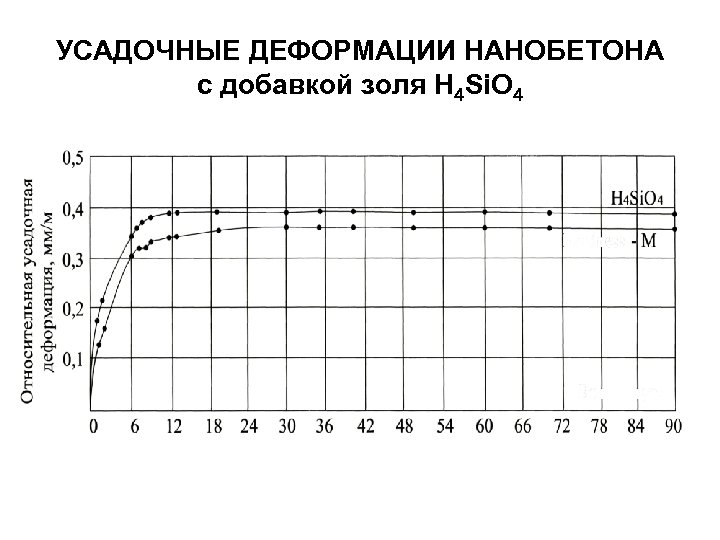 УСАДОЧНЫЕ ДЕФОРМАЦИИ НАНОБЕТОНА с добавкой золя Н 4 Si. O 4 
