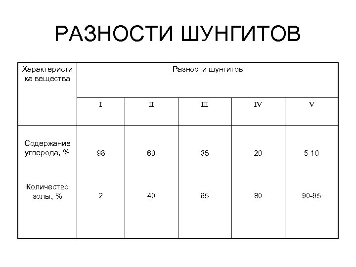 РАЗНОСТИ ШУНГИТОВ Характеристи ка вещества Разности шунгитов I II IV V Содержание углерода, %