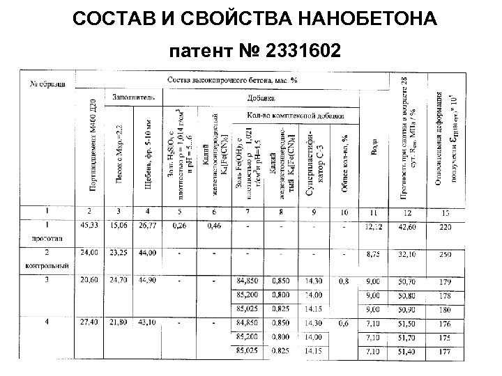 СОСТАВ И СВОЙСТВА НАНОБЕТОНА патент № 2331602 