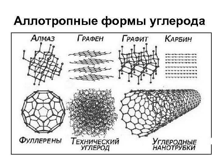 Аллотропные формы углерода 
