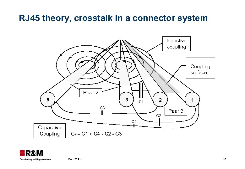 RJ 45 theory, crosstalk in a connector system Inductive coupling Coupling surface Paar 2