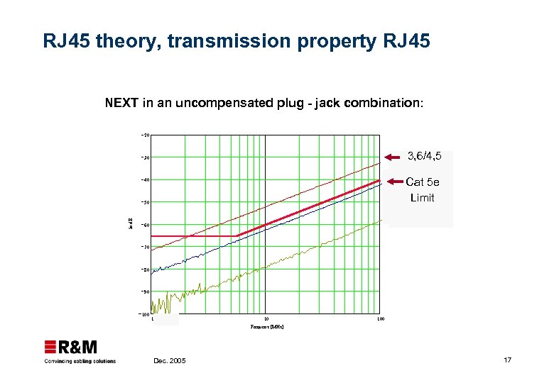RJ 45 theory, transmission property RJ 45 NEXT in an uncompensated plug - jack