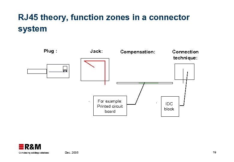 RJ 45 theory, function zones in a connector system Plug : Jack: Compensation: For
