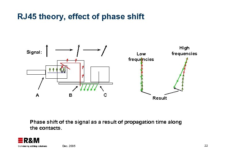 RJ 45 theory, effect of phase shift Signal: A Low frequencies B C High