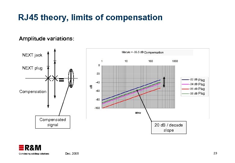 RJ 45 theory, limits of compensation Amplitude variations: Compensation NEXT jack NEXT plug =