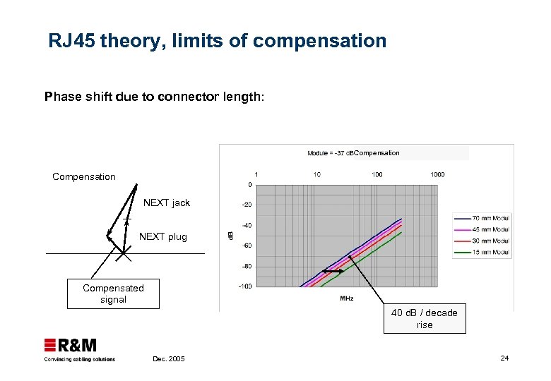 RJ 45 theory, limits of compensation Phase shift due to connector length: Compensation NEXT