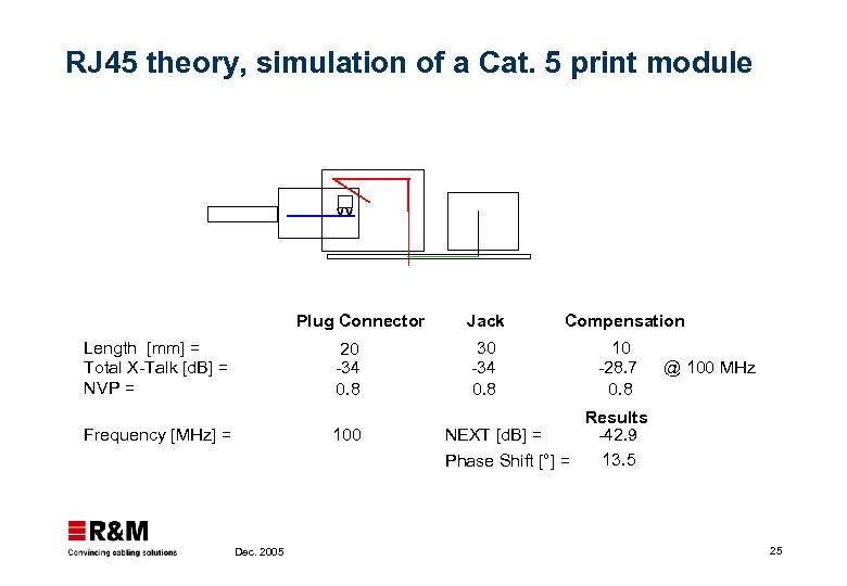 RJ 45 theory, simulation of a Cat. 5 print module Plug Connector Length [mm]