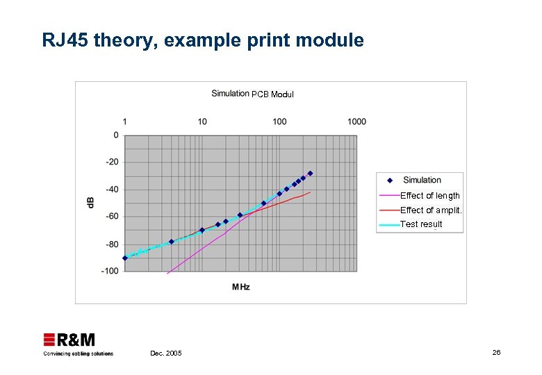 RJ 45 theory, example print module PCB Modul Effect of length Effect of amplit.