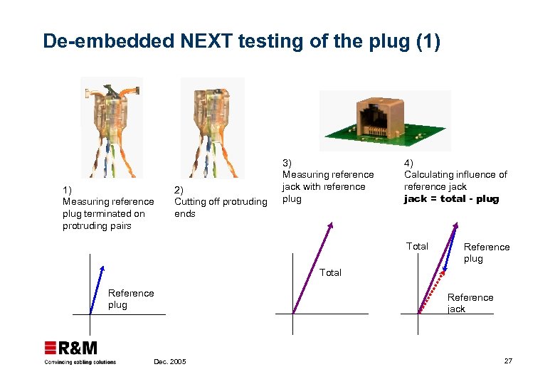 De-embedded NEXT testing of the plug (1) 1) Measuring reference plug terminated on protruding