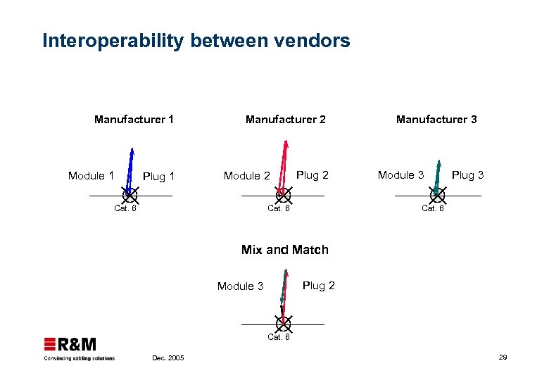 Interoperability between vendors Manufacturer 1 Module 1 Plug 1 Manufacturer 2 Module 2 Cat.