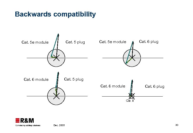 Backwards compatibility Cat. 5 plug Cat. 5 e module Cat 5 e Cat. 6