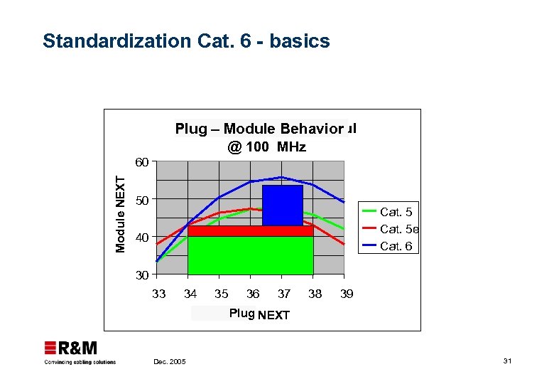 Standardization Cat. 6 - basics Verhalten Stecker - Modul Plug – Module Behavior @