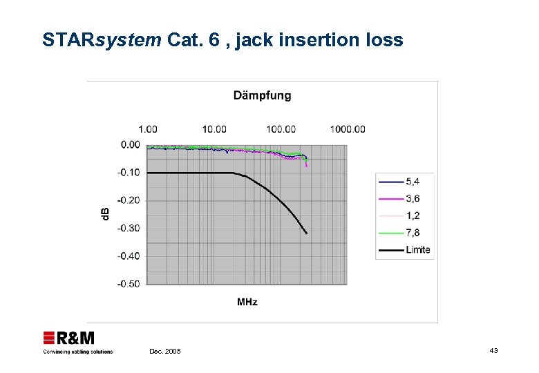 STARsystem Cat. 6 , jack insertion loss Dec. 2005 43 