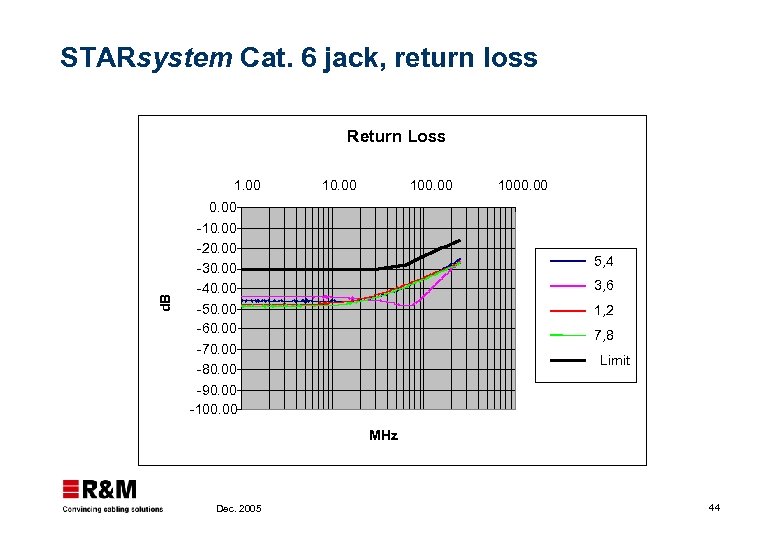 STARsystem Cat. 6 jack, return loss Return Loss d. B 1. 00 100. 00