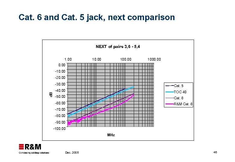 Cat. 6 and Cat. 5 jack, next comparison NEXT of pairs 3, 6 -