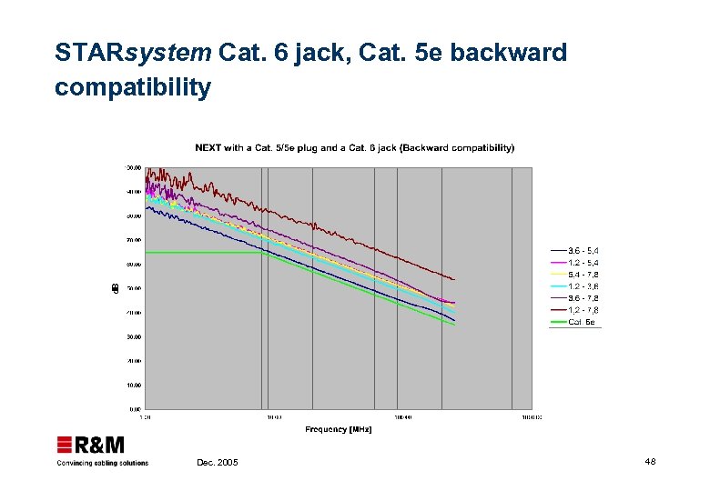 STARsystem Cat. 6 jack, Cat. 5 e backward compatibility Dec. 2005 48 