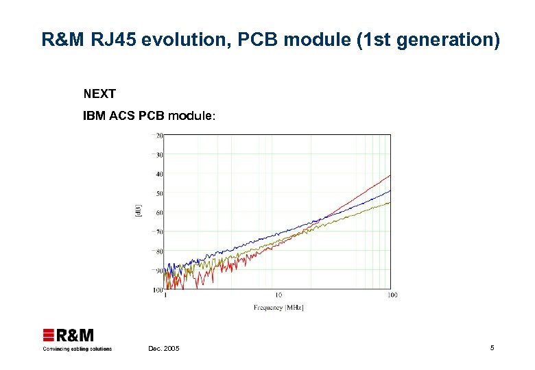 R&M RJ 45 evolution, PCB module (1 st generation) NEXT IBM ACS PCB module:
