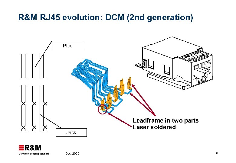 R&M RJ 45 evolution: DCM (2 nd generation) Plug Jack Dec. 2005 Leadframe in