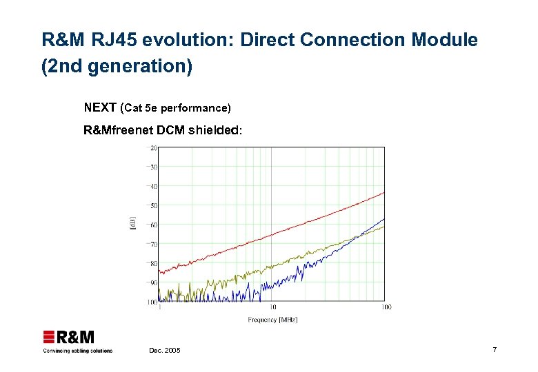 R&M RJ 45 evolution: Direct Connection Module (2 nd generation) NEXT (Cat 5 e