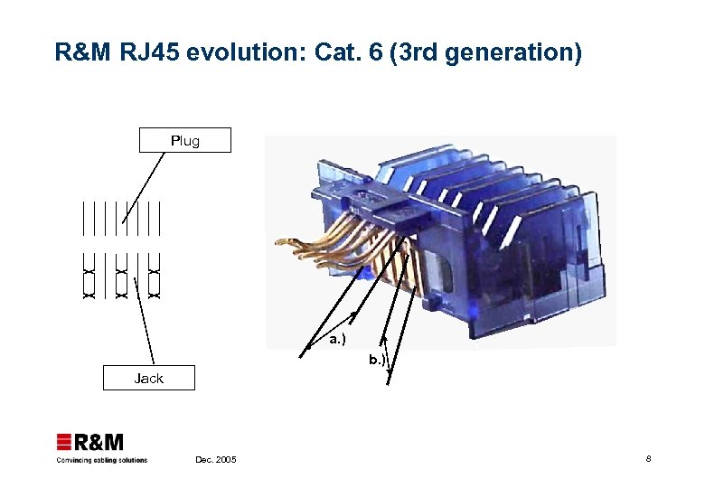 R&M RJ 45 evolution: Cat. 6 (3 rd generation) Plug a. ) b. )