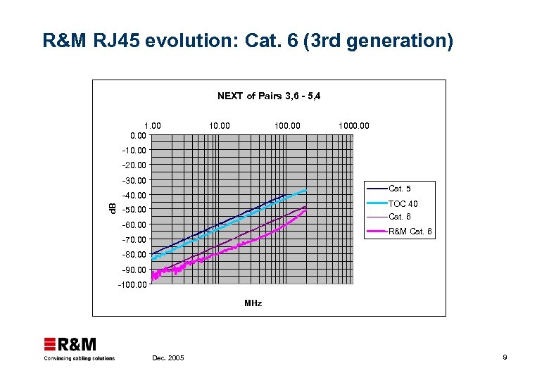 R&M RJ 45 evolution: Cat. 6 (3 rd generation) NEXT of Pairs 3, 6