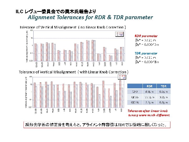 ILC レヴュー委員会での奥木氏報告より 