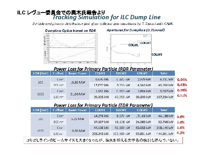 ILC レヴュー委員会での奥木氏報告より 