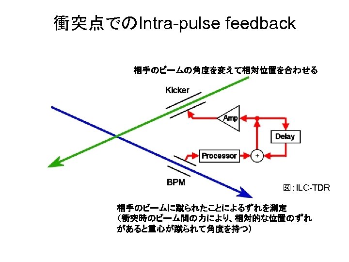 衝突点でのIntra-pulse feedback 相手のビームの角度を変えて相対位置を合わせる 図：ILC-TDR 相手のビームに蹴られたことによるずれを測定 （衝突時のビーム間の力により、相対的な位置のずれ があると重心が蹴られて角度を持つ） 