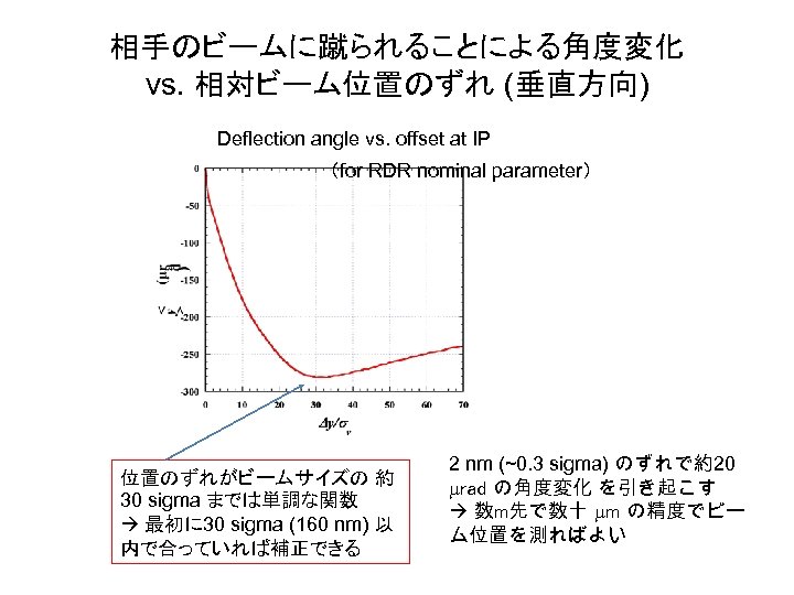 相手のビームに蹴られることによる角度変化 vs. 相対ビーム位置のずれ (垂直方向) Deflection angle vs. offset at IP （for RDR nominal parameter）