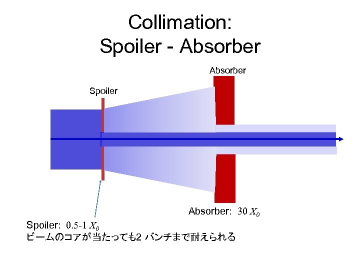 Collimation: Spoiler - Absorber Spoiler Absorber: 30 X 0 Spoiler: 0. 5 -1 X