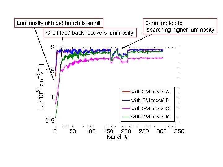 Luminosity of head bunch is small Orbit feed back recovers luminosity Scan angle etc.