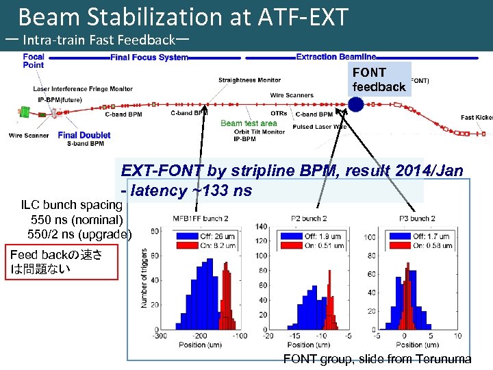 Beam Stabilization at ATF-EXT ー Intra-train Fast Feedbackー FONT feedback EXT-FONT by stripline BPM,