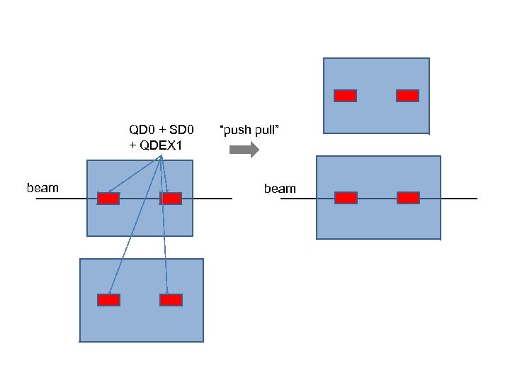 QD 0 + SD 0 + QDEX 1 beam “push pull” beam 